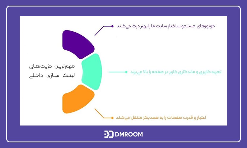 لینک سازی داخلی