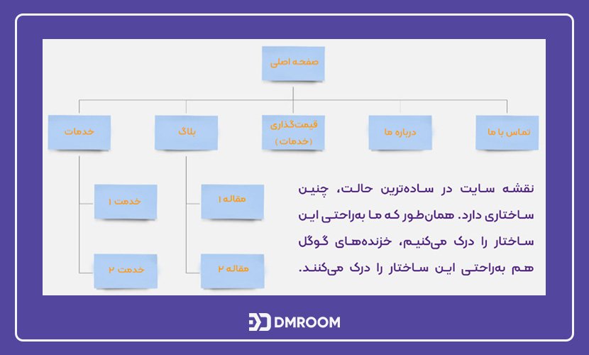 نقشه سایت چیست