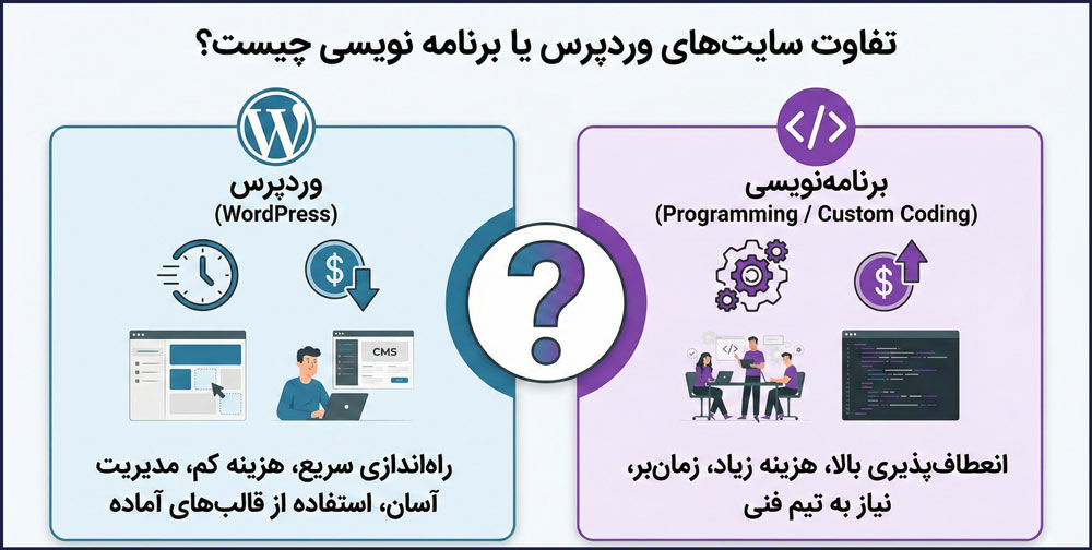 تفاوت سایتهای وردپرس یا برنامه نویسی چیست؟
