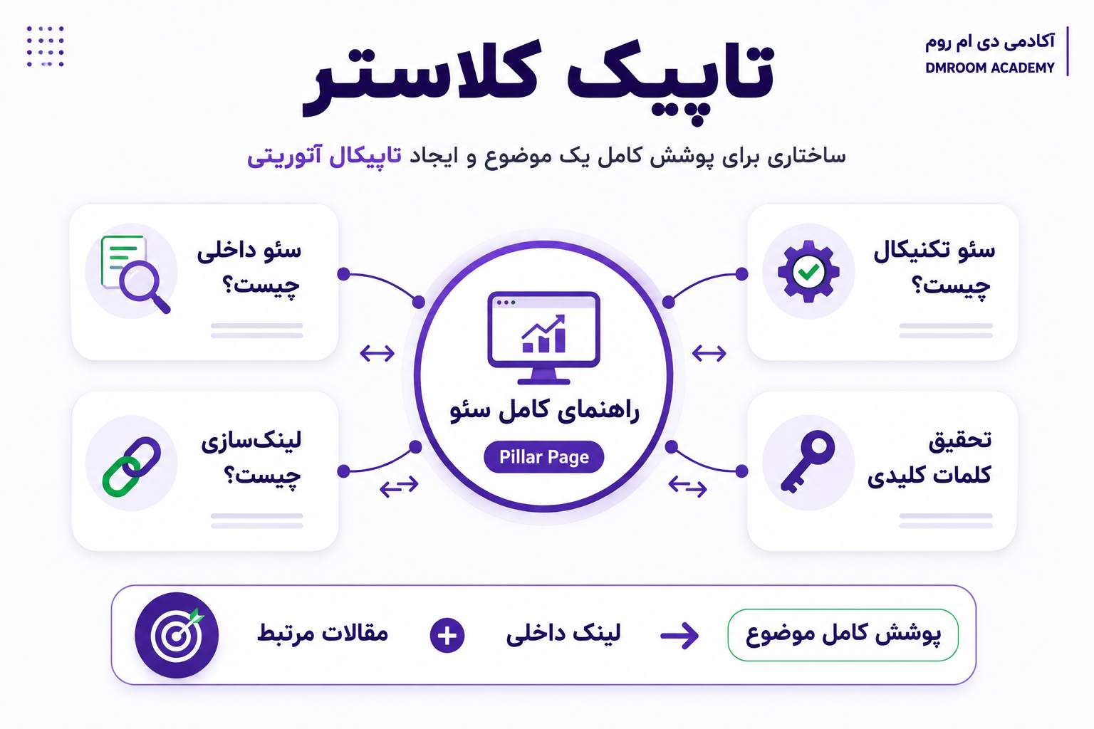 Topic Cluster چه نقشی در ایجاد تاپیکال آتوریتی دارد؟