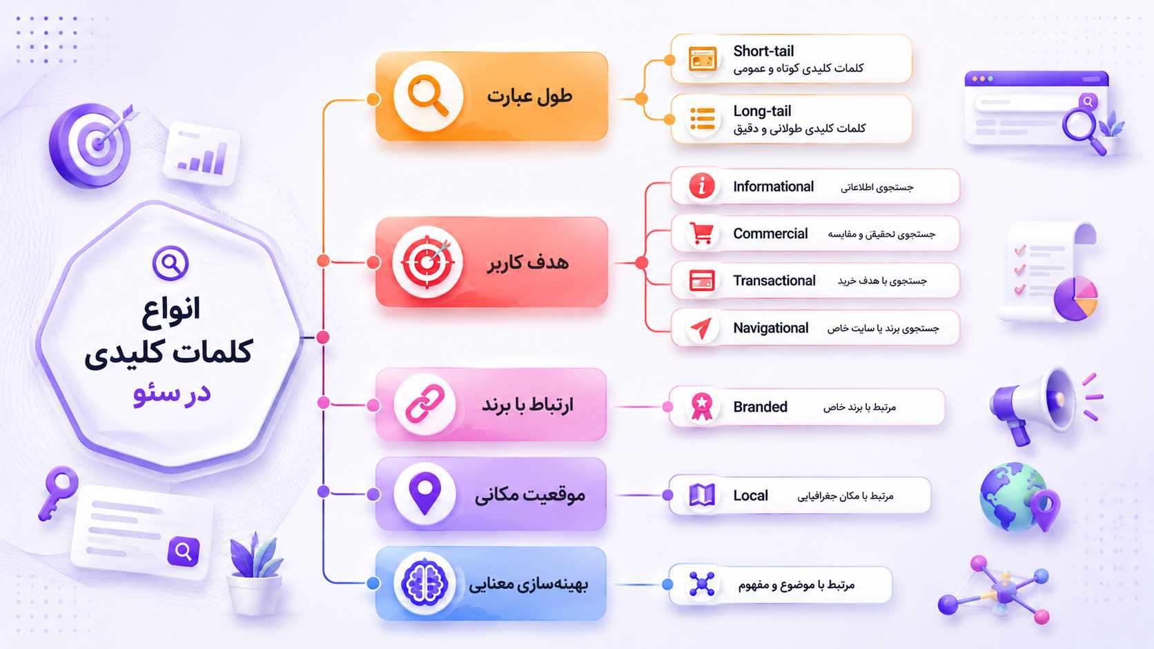 انواع کلمات کلیدی در سئو