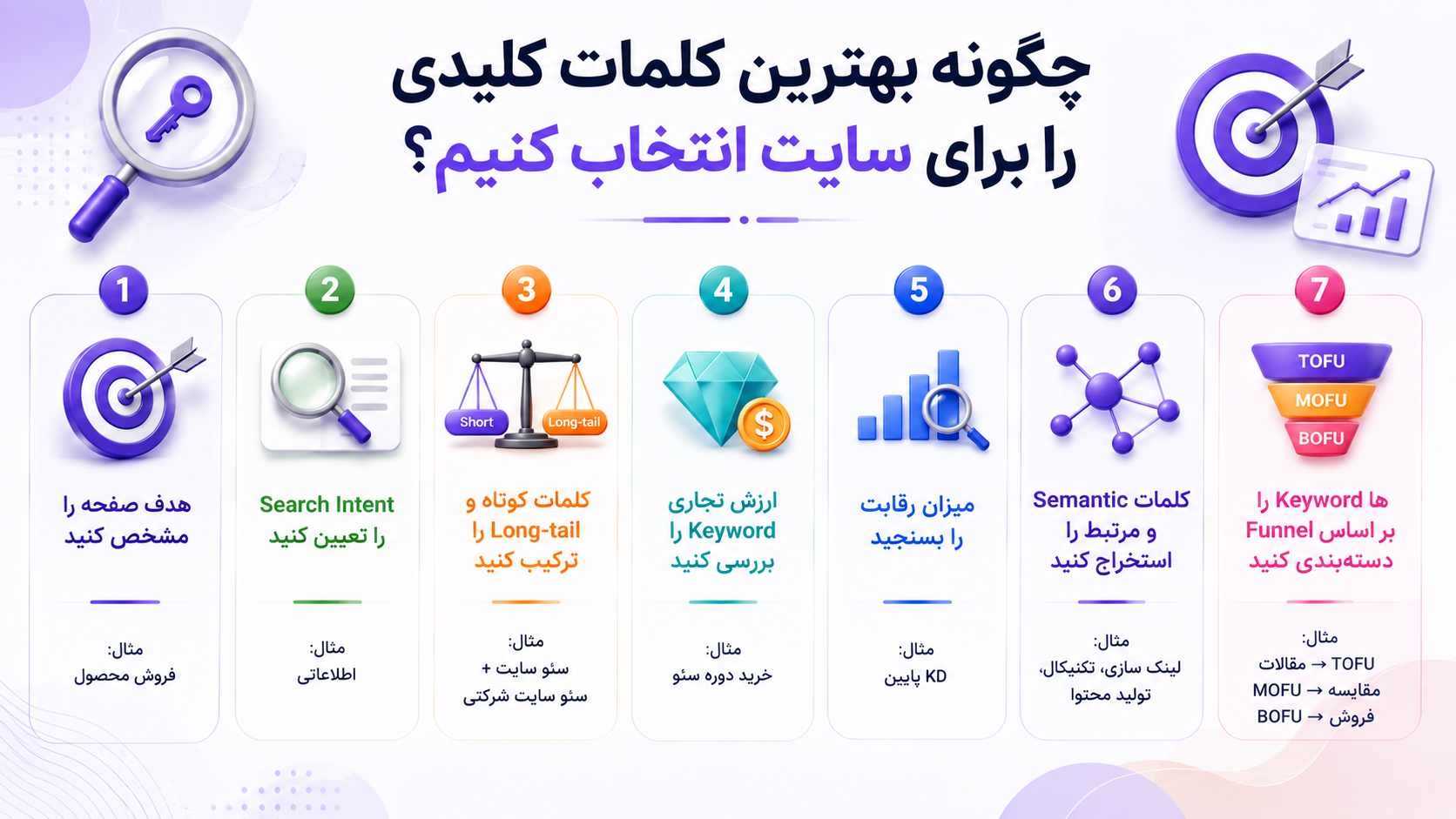 انواع کلمه کلیدی در سئو چیست؟