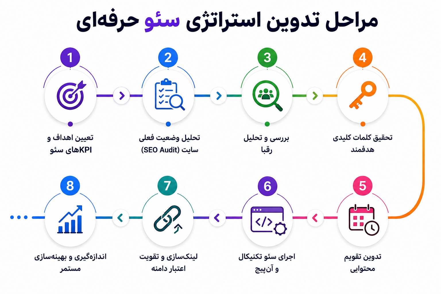 مراحل تدوین استراتژی سئو حرفهای