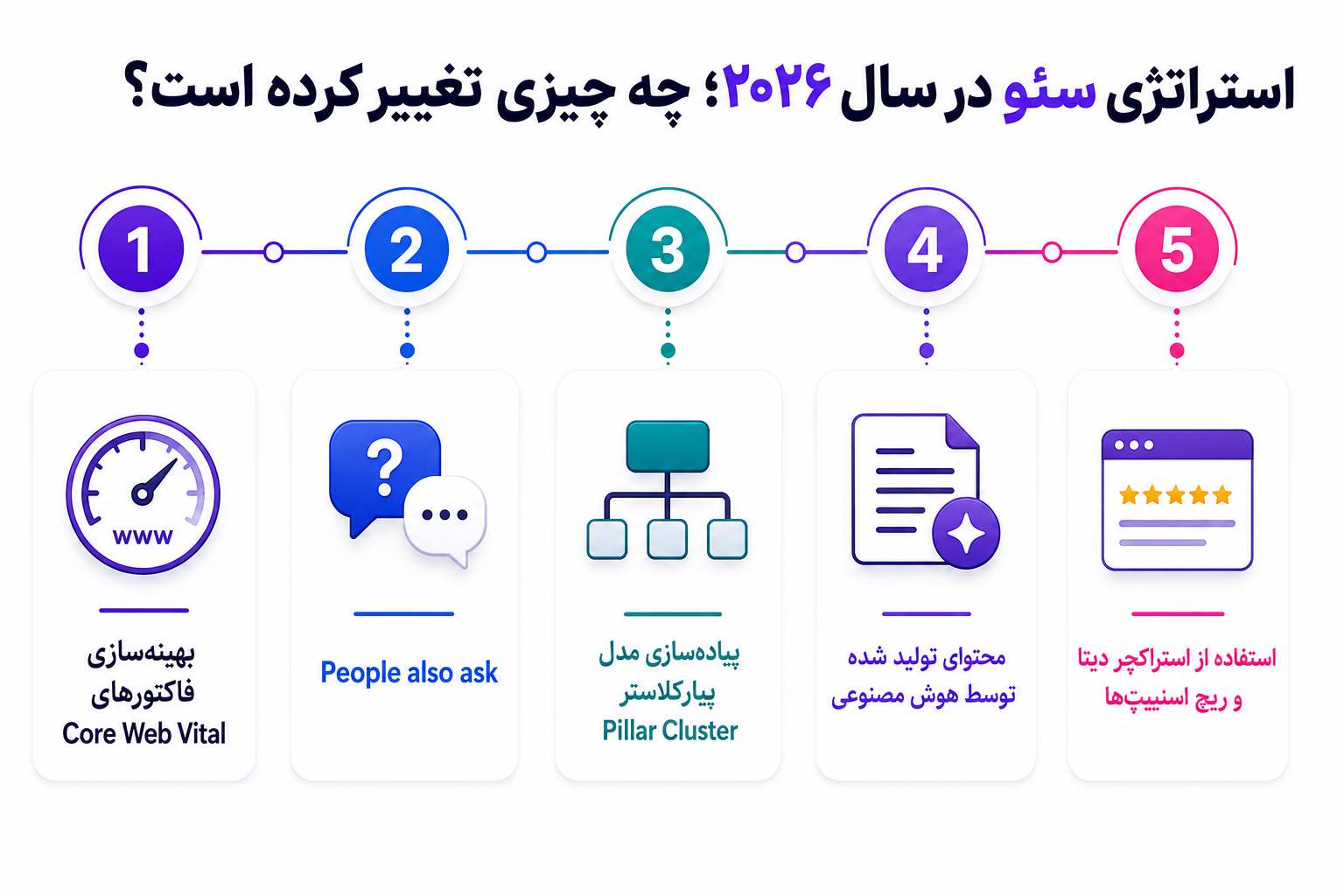 استراتژی سئو در سال ۲۰۲۶