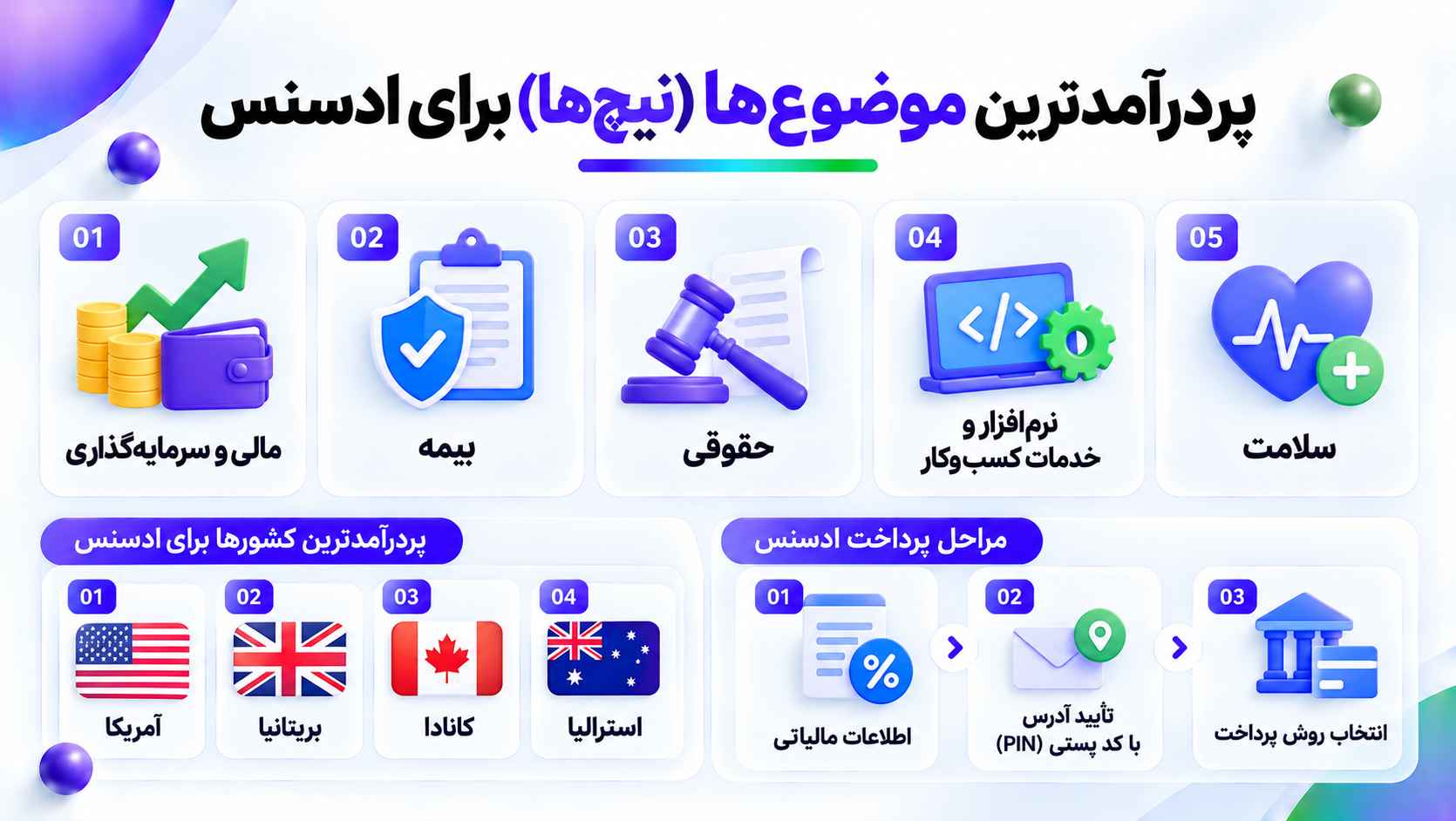 پردرآمدترین موضوعها (نیچها) و کشورها برای ادسنس