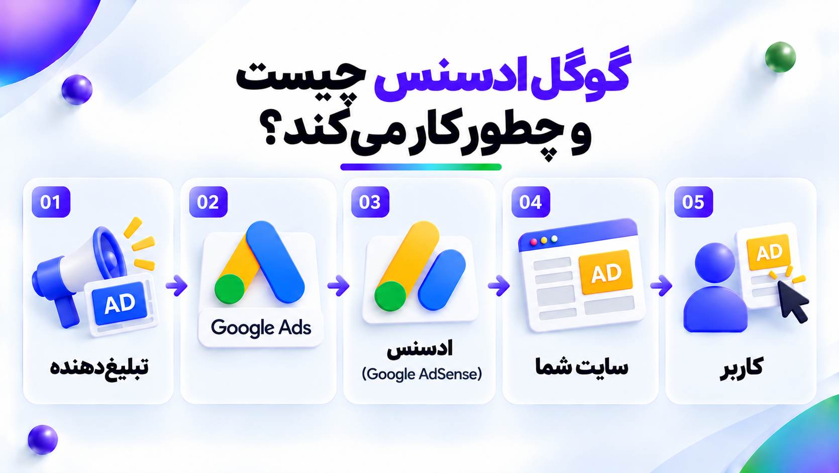 گوگل ادسنس چیست و چطور کار میکند؟